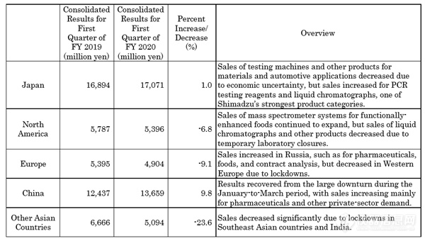 岛津Q1财报亮眼 利润同比增长36.3%