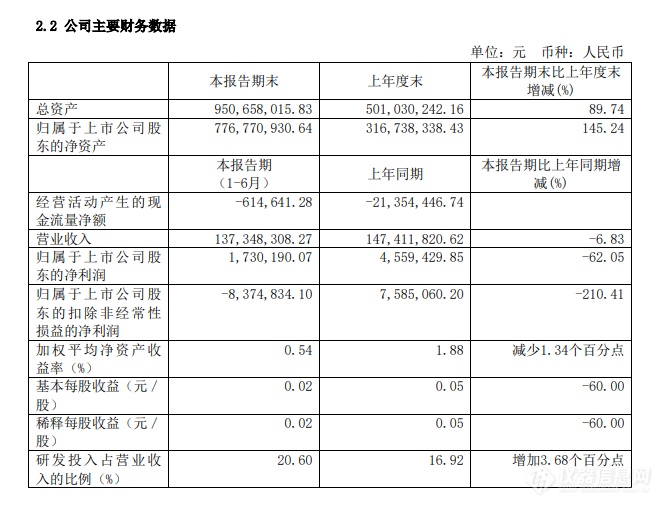 营收1.37亿元，皖仪科技2020年半年报公布