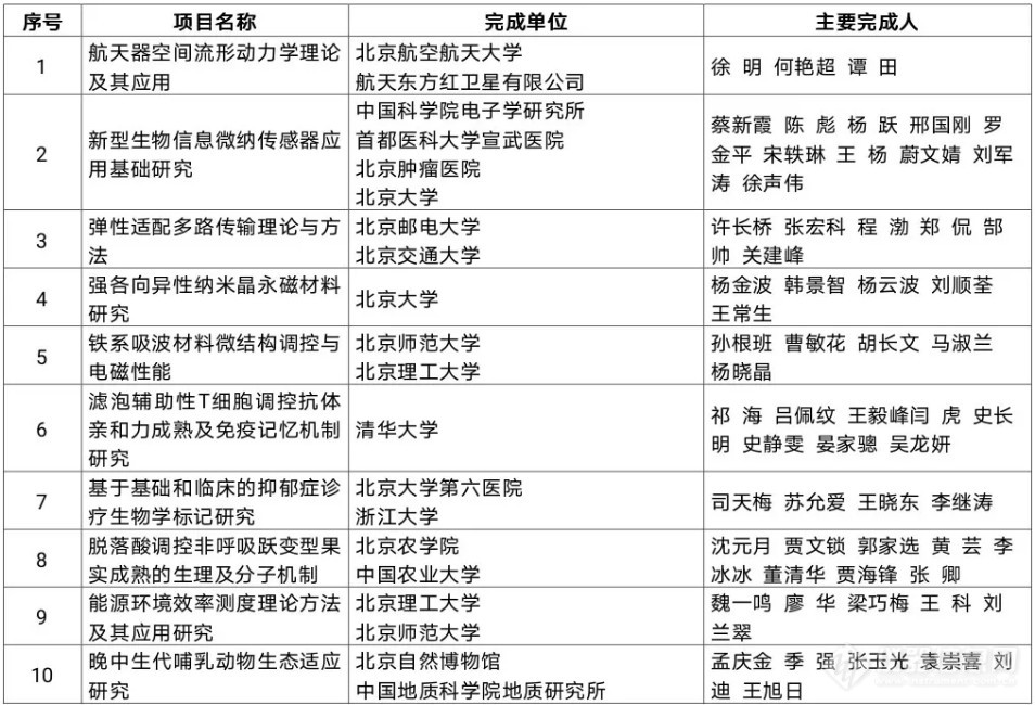 2019年北京市科学技术奖全名单：薛其坤、胡伟武获最高奖