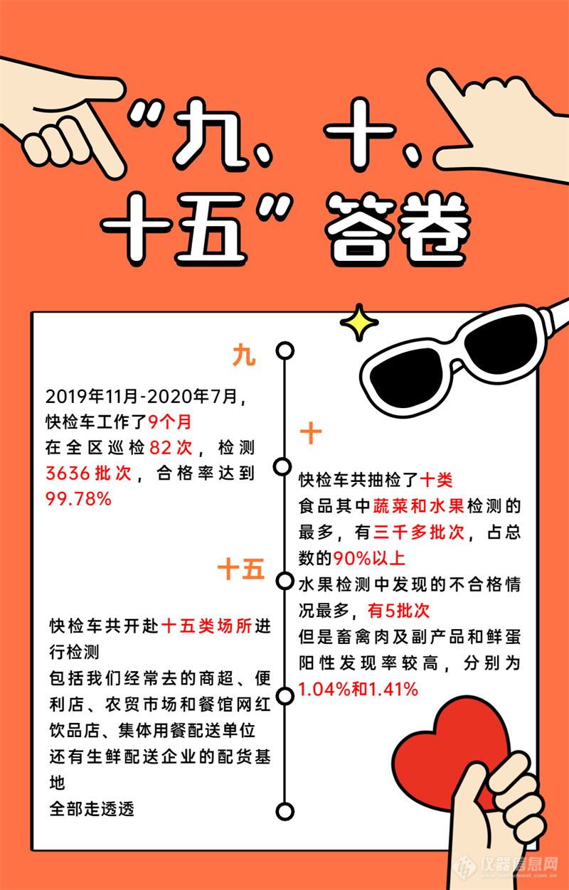 市监局对配有食品安全拉曼光谱快速检测设备的快检车交口称誉