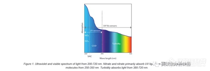 选择紫外或紫外可见传感器时需要了解的 5 个问题