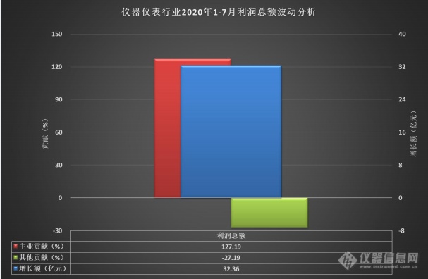 我国2020年1-7月仪器仪表运行概况