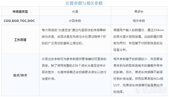 选择紫外或紫外可见传感器时需要了解的 5 个问题