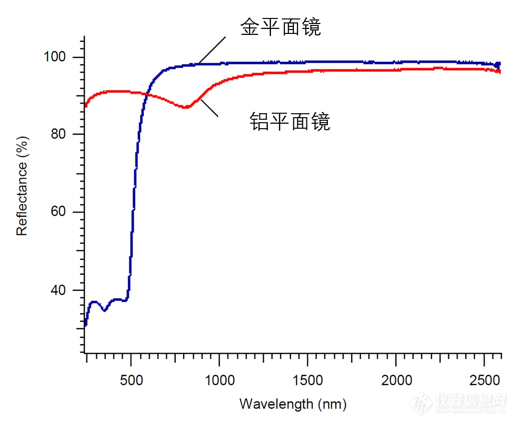 如何测量绝对反射与相对反射？