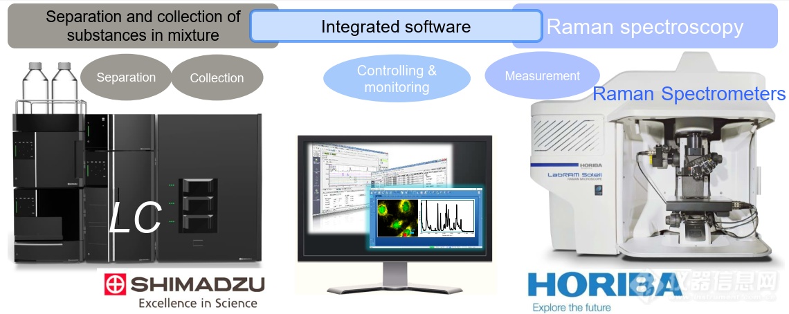 HORIBA半年报：近6亿中国新工厂明年投用，岛津合作开发LC Raman