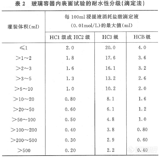 2020药典 |药用玻璃的标准与检测