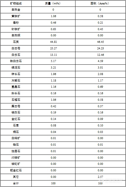 欧波同第三方检测|AMICS对某金矿尾矿工艺矿物学分析与研究