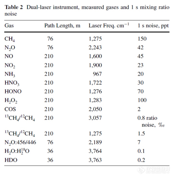 激光痕量气体监测仪的新进展：性能和噪音分析