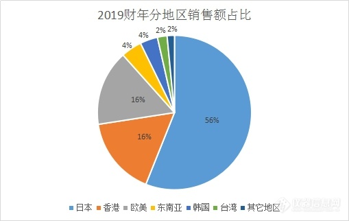 从财报看环试行业“大佬”的忧伤：一降又降，希望别再降