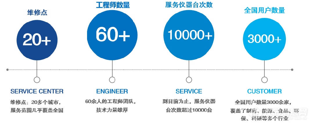 假期到来前，不如给珍爱的仪器做一次全面维修维护吧！