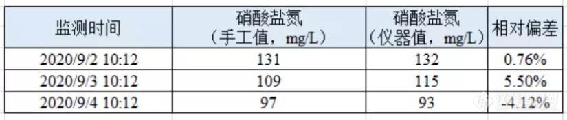 污水处理厂如何通过监测硝酸盐氮来节约成本？