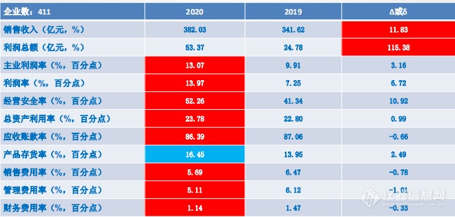 我国2020年1-7月仪器仪表运行概况