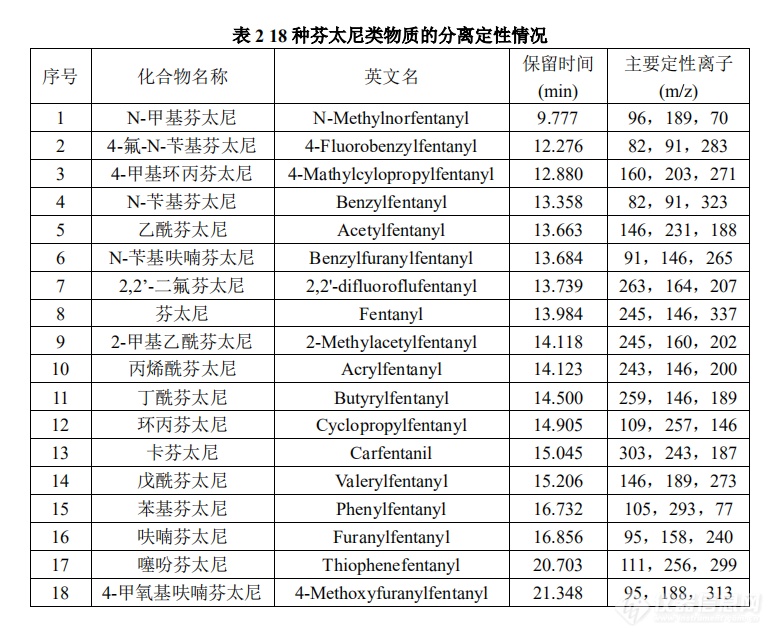 毒品现场检测新技术 | 谱育科技EXPEC 3500 便携式GC-MS快速检测多种芬太尼类物质