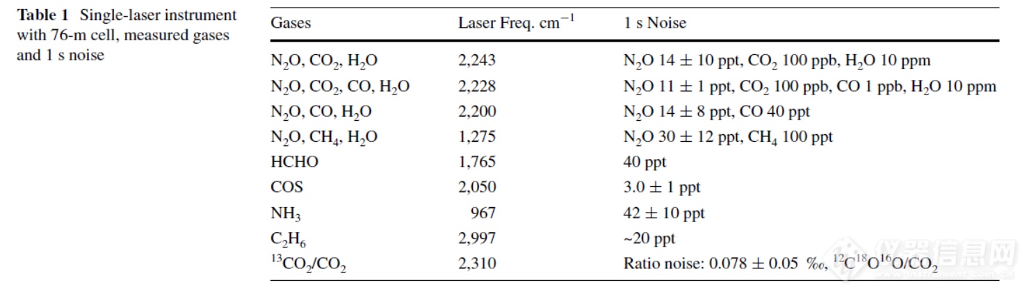 激光痕量气体监测仪的新进展：性能和噪音分析