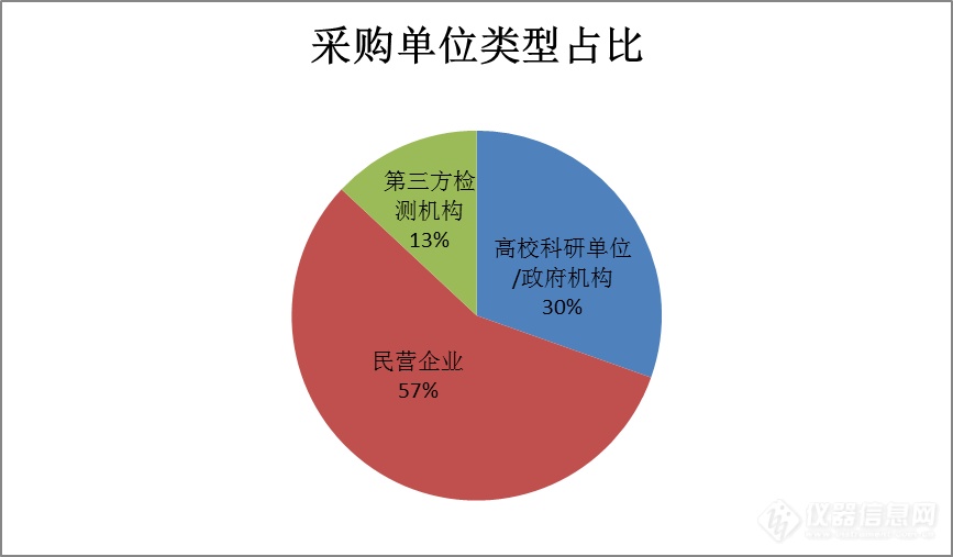 0925采购单位类型占比图.png