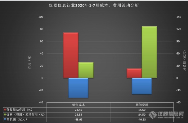 我国2020年1-7月仪器仪表运行概况