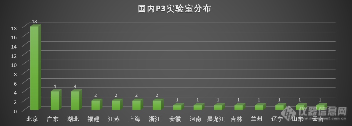 国内P3实验室省市地区分布一览，看看有你的家乡吗？