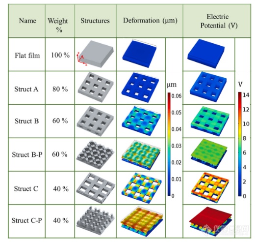 Nano Energy：基于面投影微立体光刻3D打印技术的共形压电传感器设计与制造