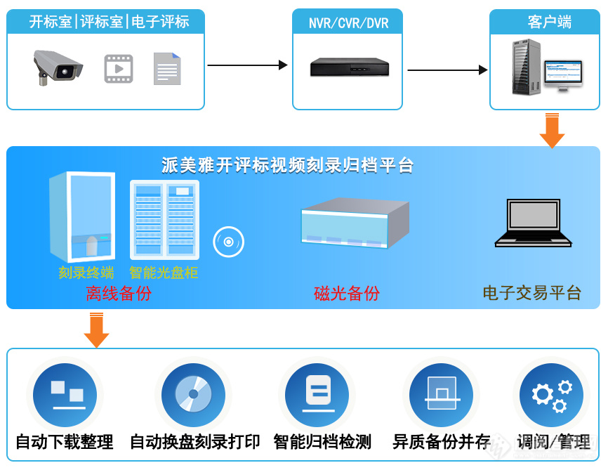 开评标刻录归档拓扑图.jpg