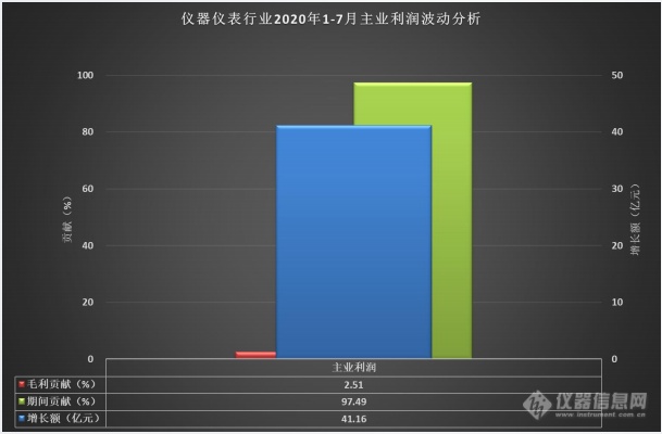 我国2020年1-7月仪器仪表运行概况