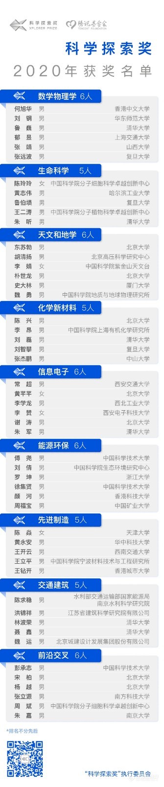 2020年“科学探索奖”获奖名单公布 生态环境中心刘倩研究员获奖