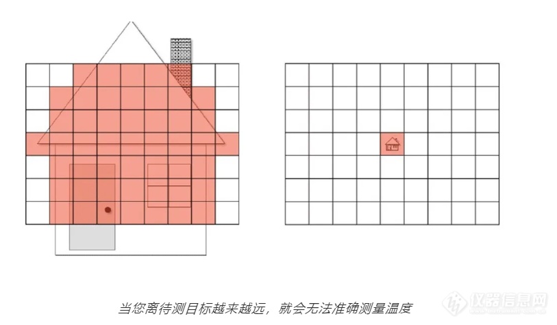 小菲课堂｜找准热像仪的距离系数比，才能获得清晰的热图像！