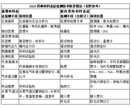 【干货】20位专家带你从材料表征吃透2020中国药典！