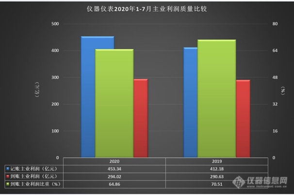 我国2020年1-7月仪器仪表运行概况