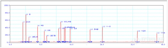 【仪电分析】GB 50325-2020空气中TOVC检测方案网络课堂报名啦！