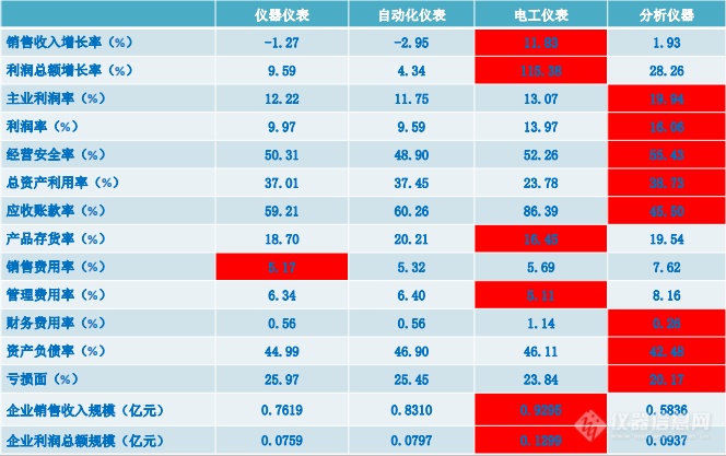 我国2020年1-7月仪器仪表运行概况