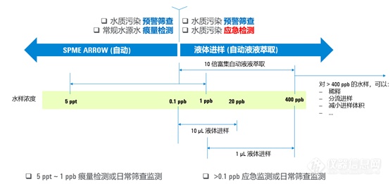 【安捷伦】快速、自动、无人值守的环境水质预警与应急监测方案