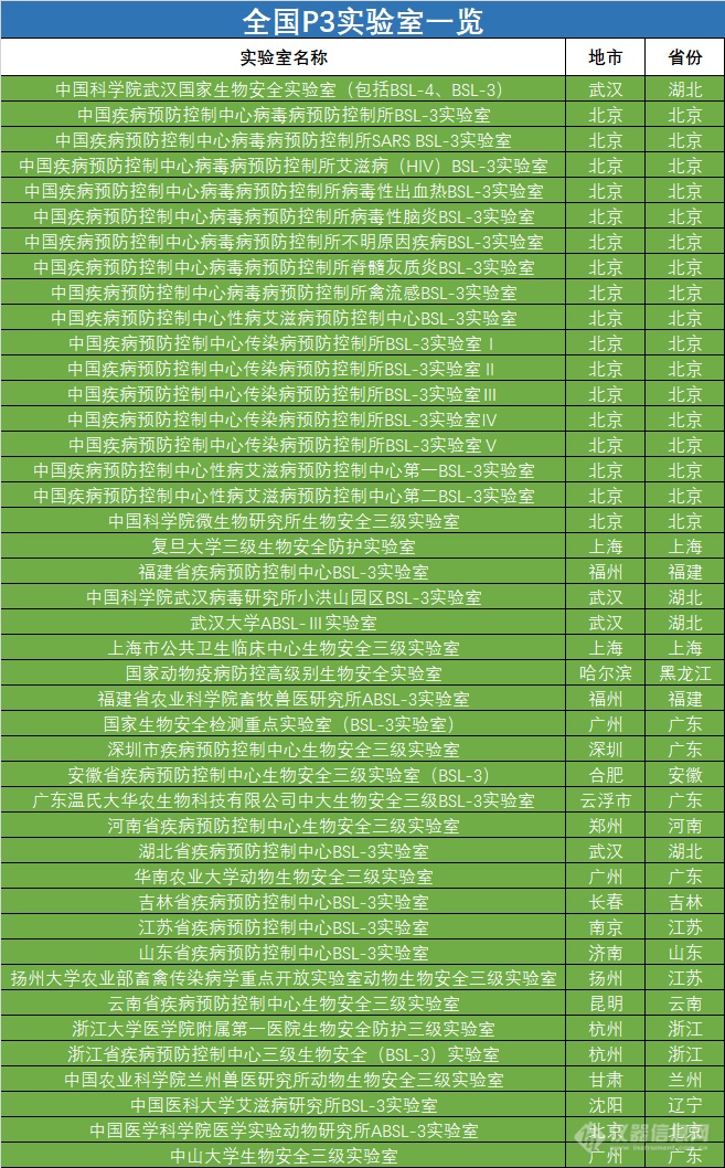 国内P3实验室省市地区分布一览，看看有你的家乡吗？