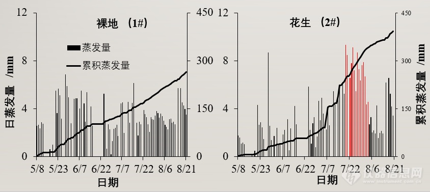 SoilScope生态水文过程观测模拟设施在红壤地区观测农作物蒸散量中的应用