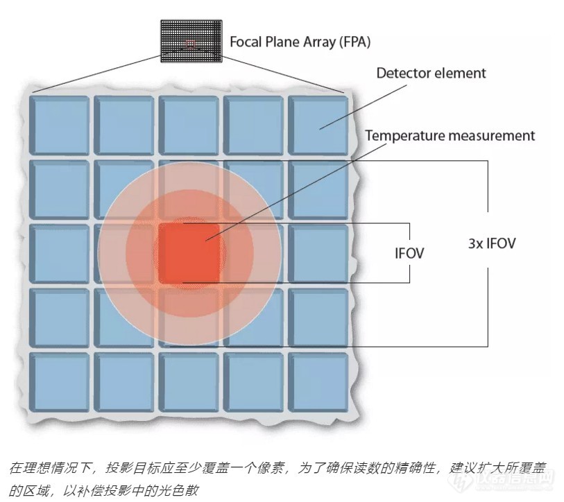 小菲课堂｜找准热像仪的距离系数比，才能获得清晰的热图像！