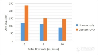 9包裹有DNA和未包裹DNA的脂质体粒径对比.png