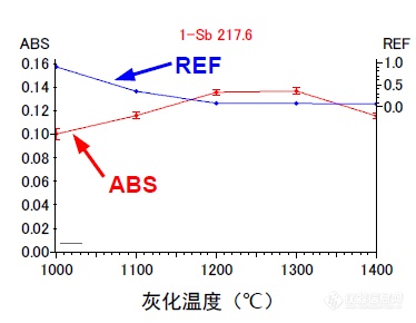 石墨炉原子吸收法分析高盐样品中的锑元素