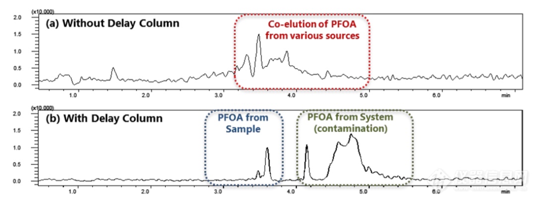 水质49种全氟和多氟化合物，一针进样全搞定
