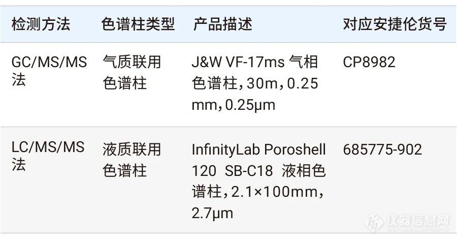 【安捷伦】开展中药农残检测？照这个清单准备就成