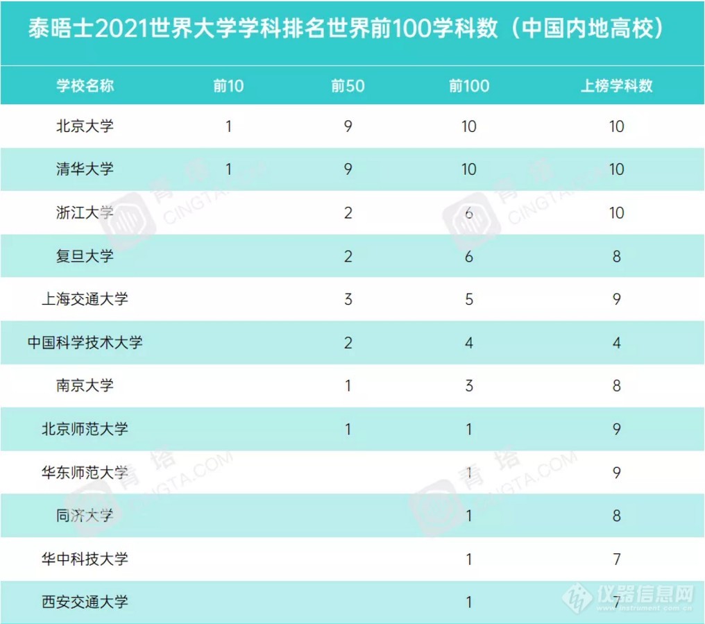 重磅！2021年度泰晤士世界大学学科排名公布