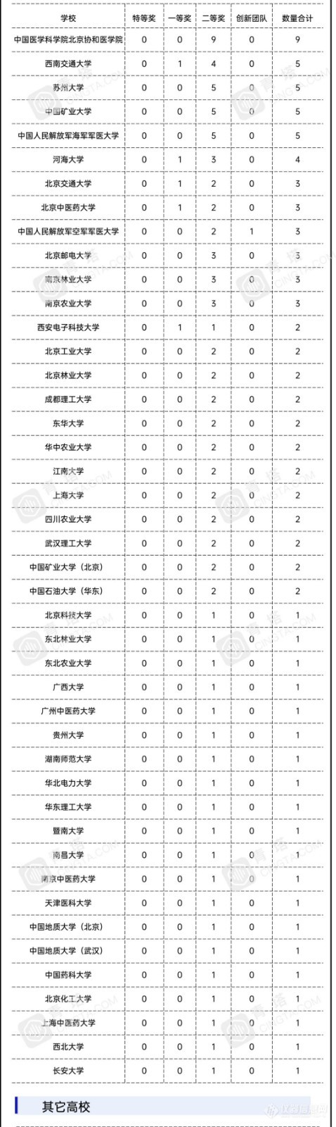 首轮“双一流”收官战，哪些高校斩获最多国家奖？