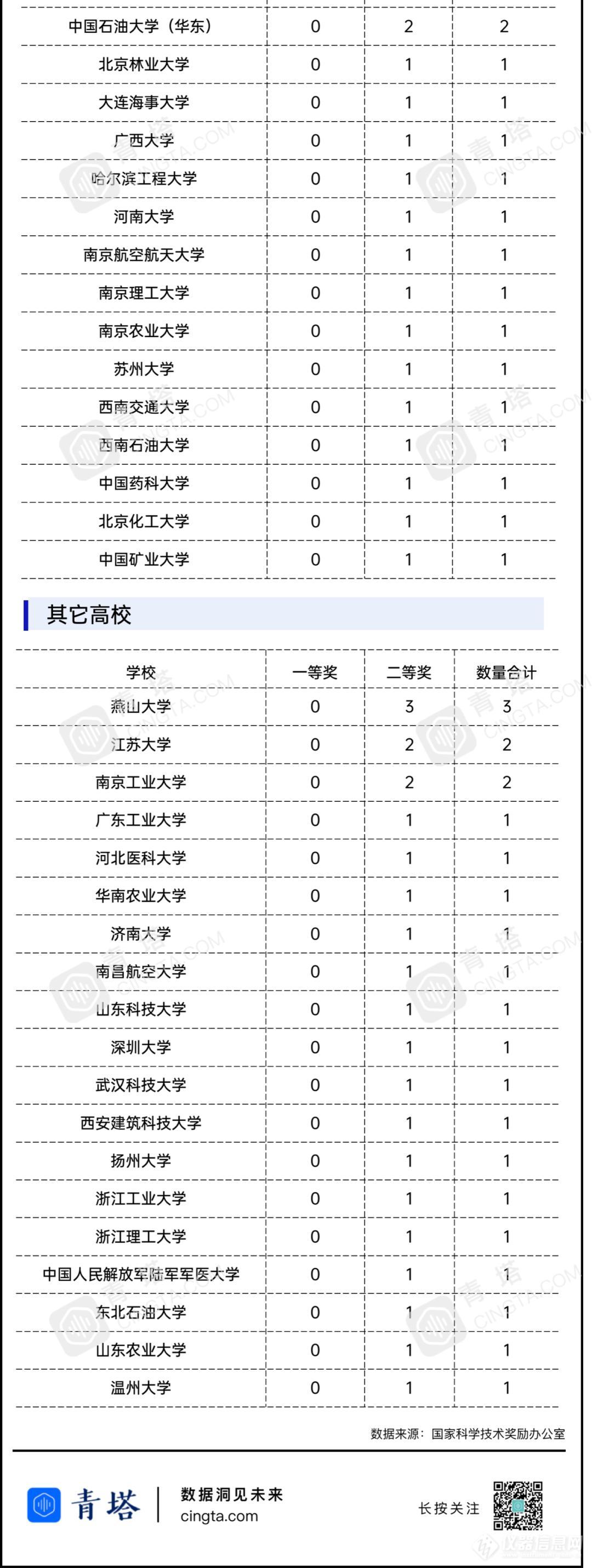 首轮“双一流”收官战，哪些高校斩获最多国家奖？