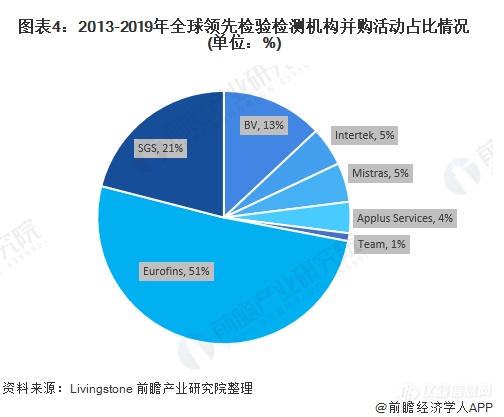 2020年全球检验检测机构投资并购市场发展现状分析 并购市场繁荣