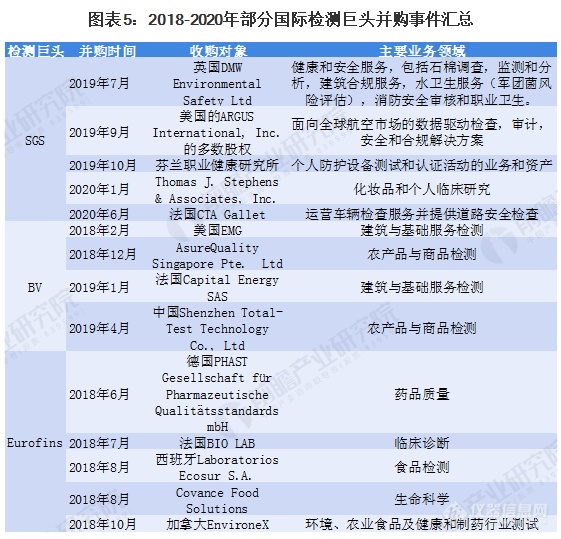 2020年全球检验检测机构投资并购市场发展现状分析 并购市场繁荣