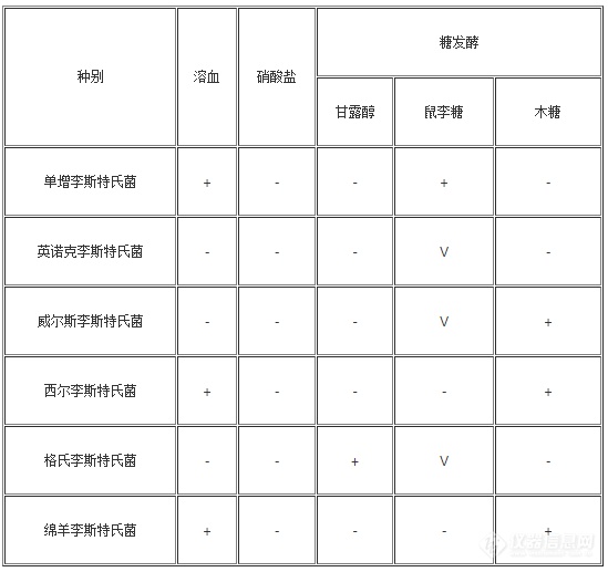 单核细胞增生李斯特氏菌的特性及检验方法1.png