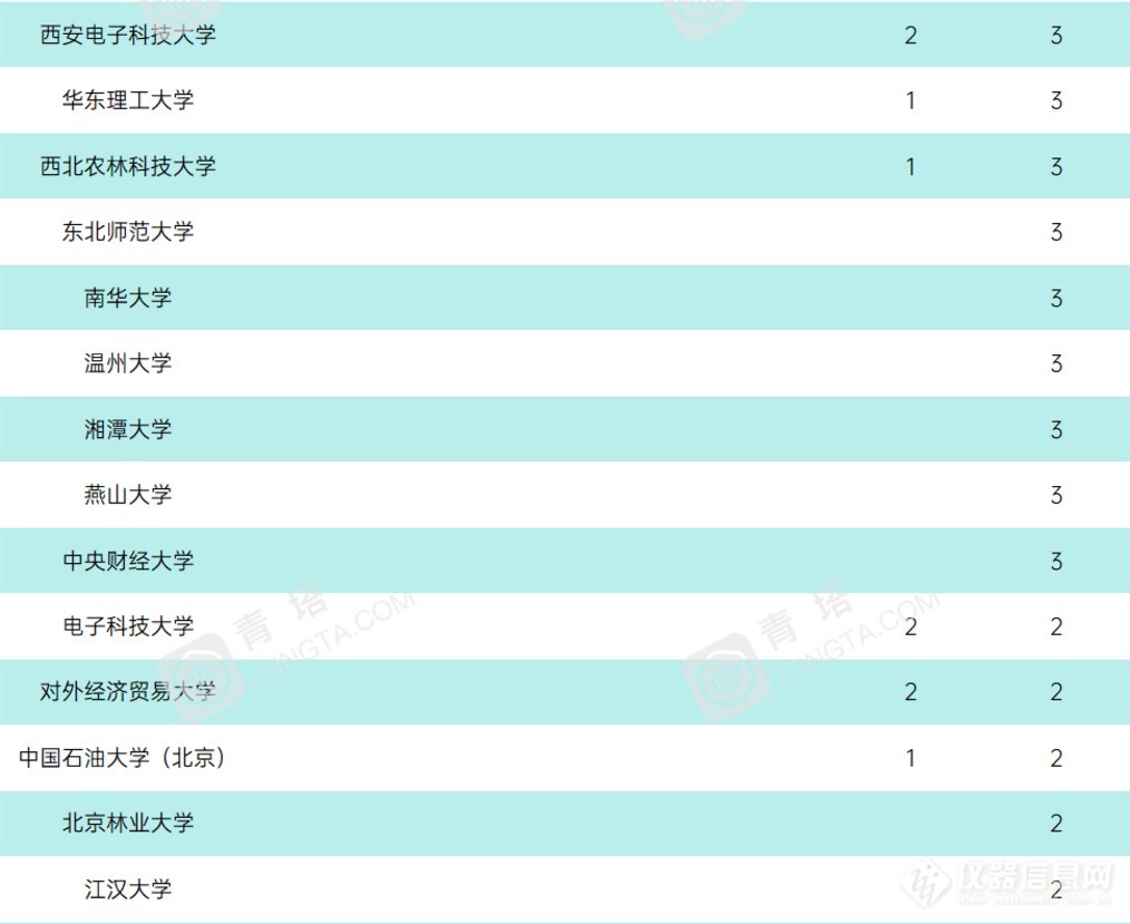 重磅！2021年度泰晤士世界大学学科排名公布