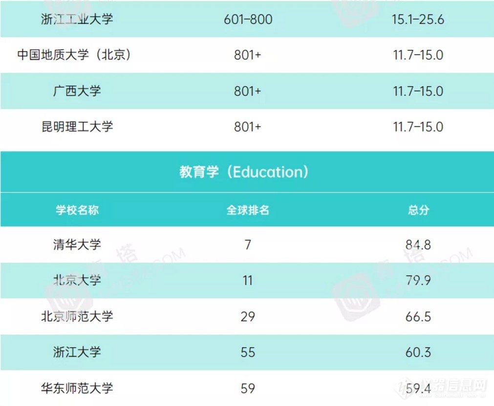 重磅！2021年度泰晤士世界大学学科排名公布