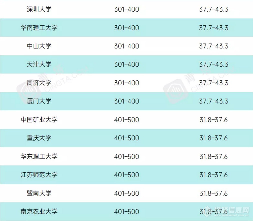 重磅！2021年度泰晤士世界大学学科排名公布