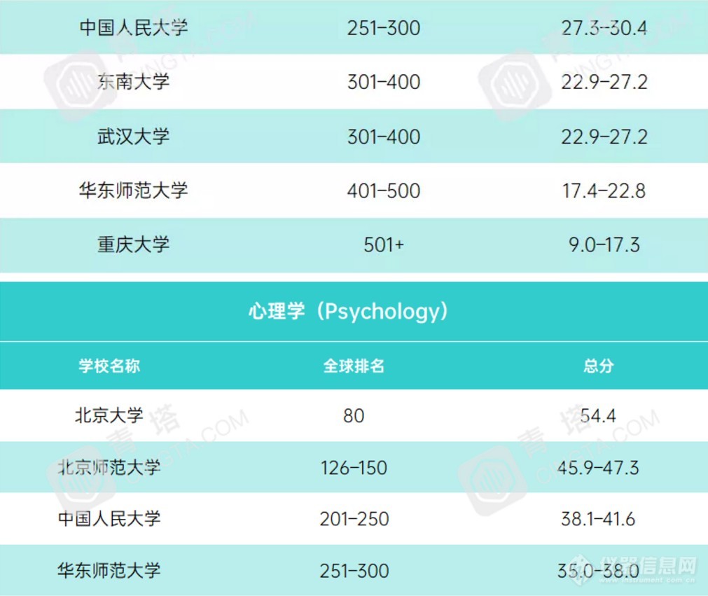 重磅！2021年度泰晤士世界大学学科排名公布