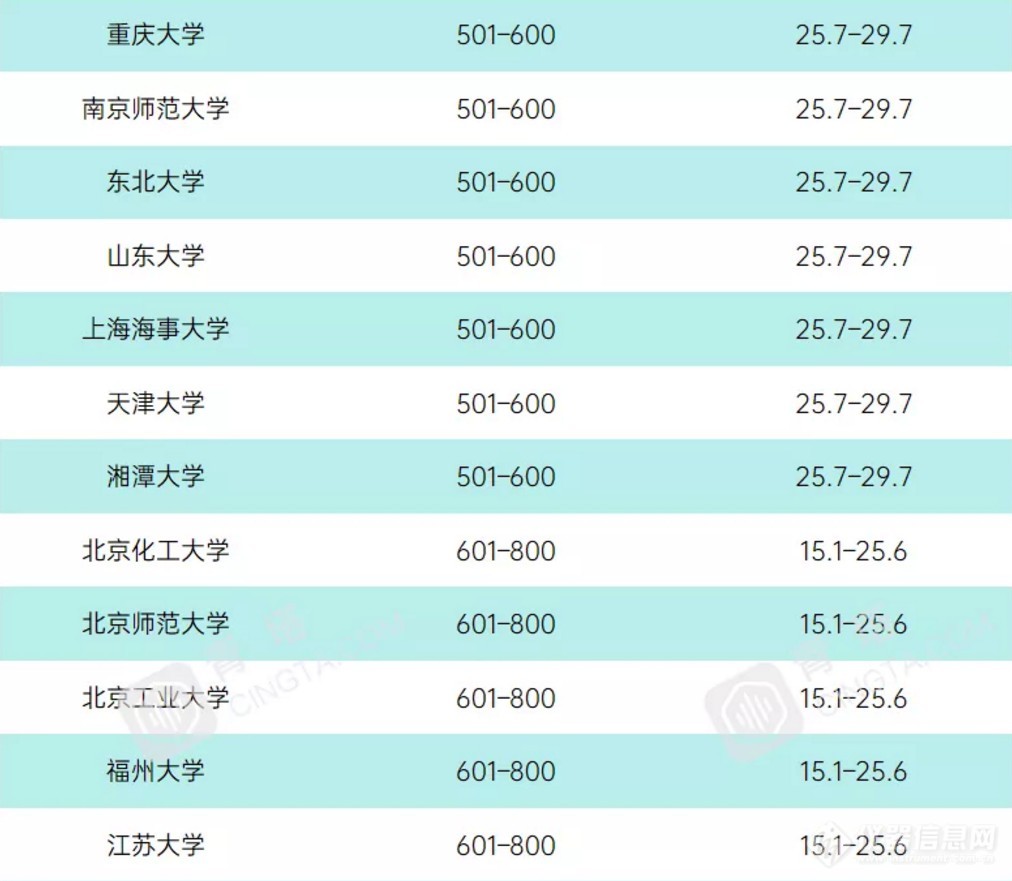 重磅！2021年度泰晤士世界大学学科排名公布