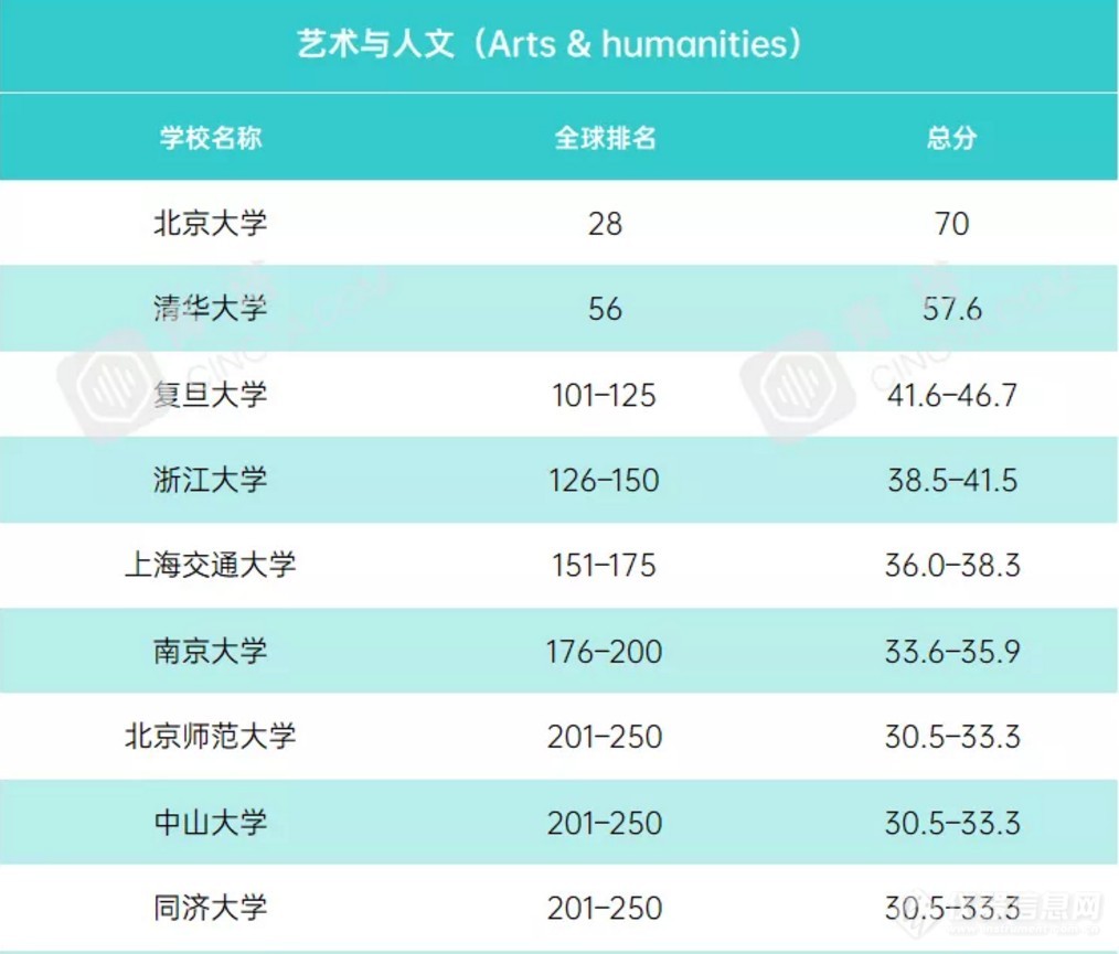 重磅！2021年度泰晤士世界大学学科排名公布